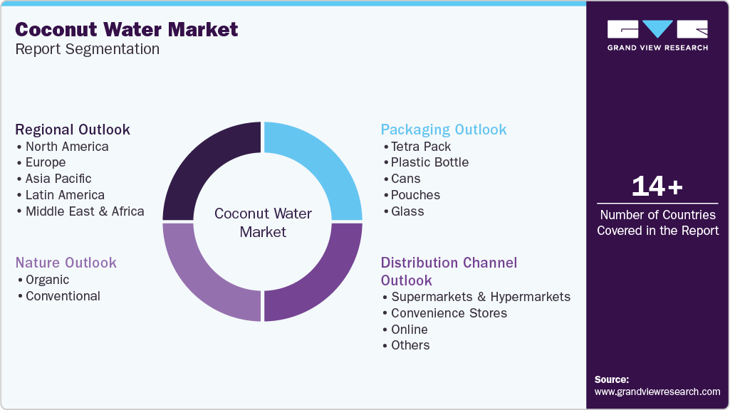 Global Coconut Water Market Report Segmentation