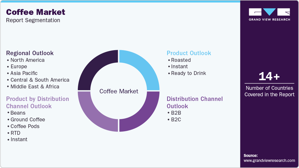 Global Coffee Market Report Segmentation