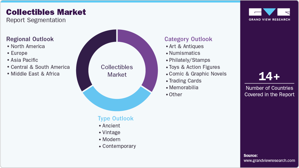 Global Collectibles Market Report Segmentation