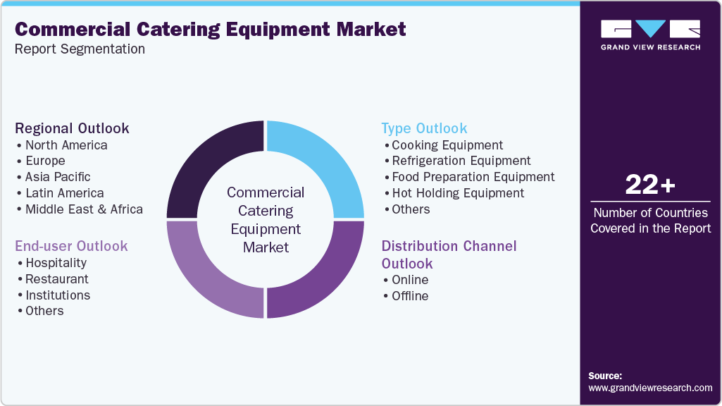 Global Commercial Catering Equipment Market Report Segmentation