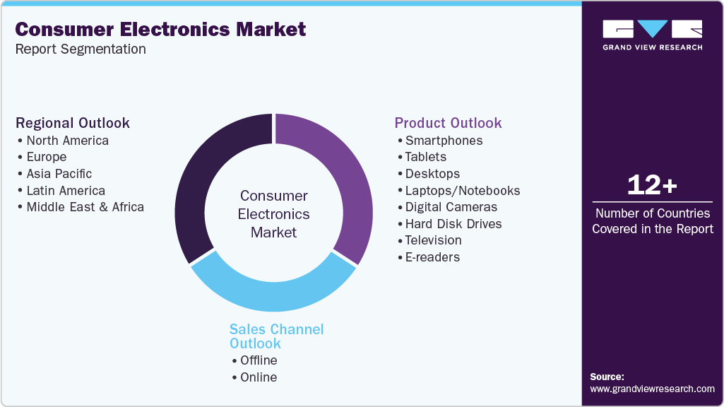 Global Consumer Electronics Market Report Segmentation