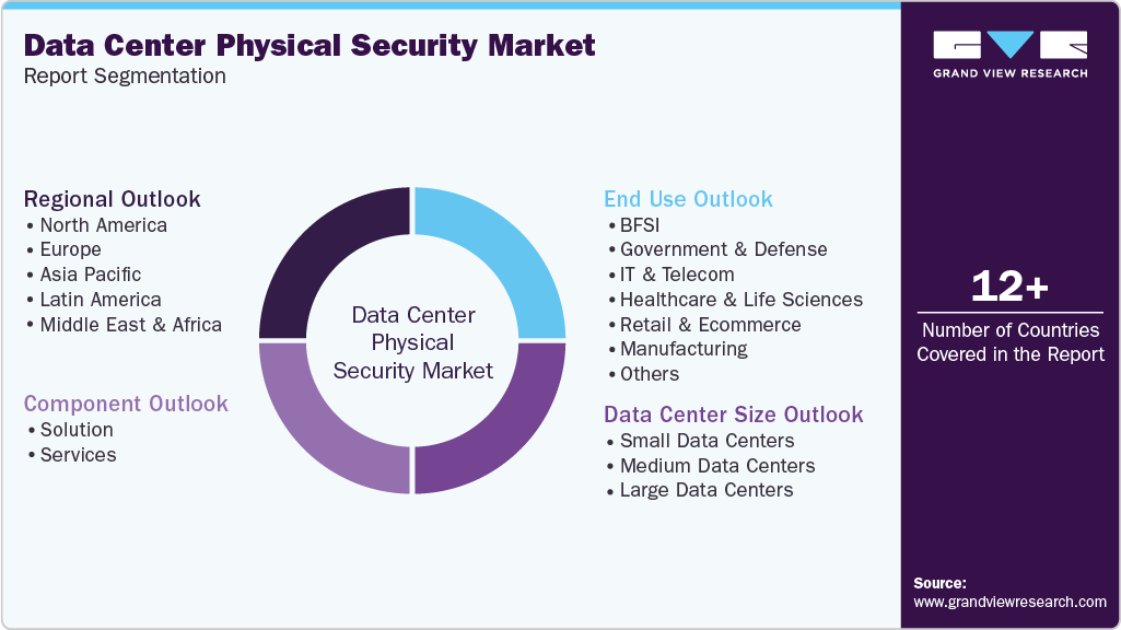 Global Data Center Physical Security Market Report Segmentation