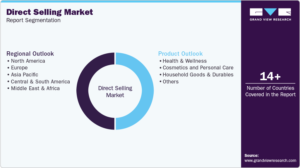 Global Direct Selling Market Report Segmentation