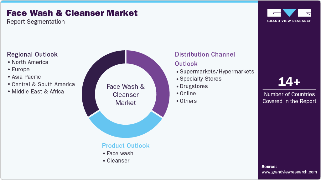 Global Face Wash And Cleanser Market Report Segmentation