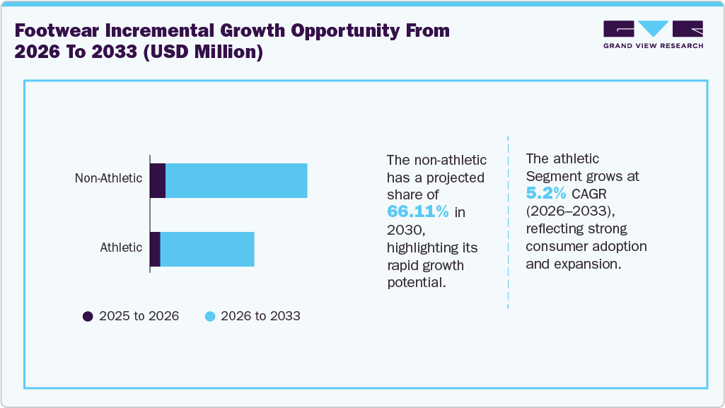 Global footwear incremental growth opportunity from 2026 to 2033 (USD Million)