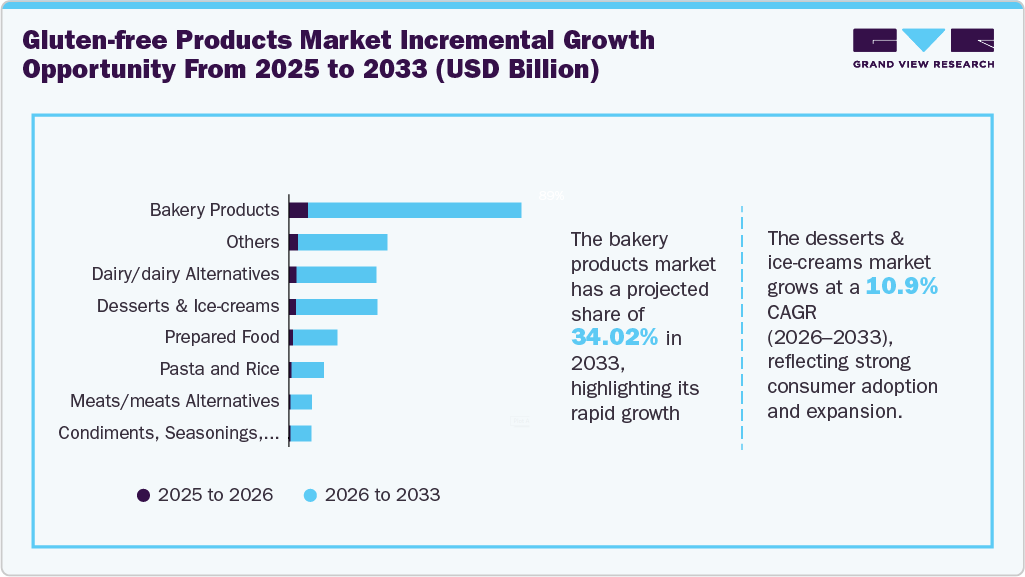 Global Gluten-Free Products Market Incremental Growth Opportunity From 2025 To 2033 (USD Billion)