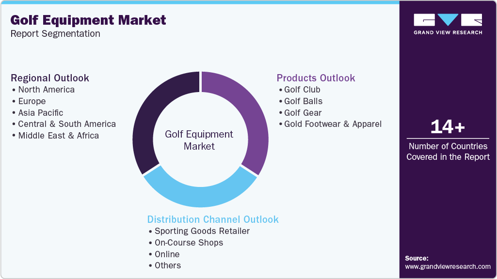 Global Golf Equipment Market Report Segmentation