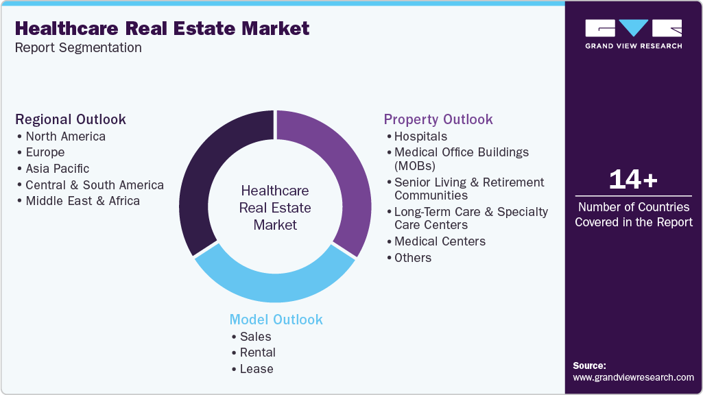 Global Healthcare Real Estate Market Report Segmentation