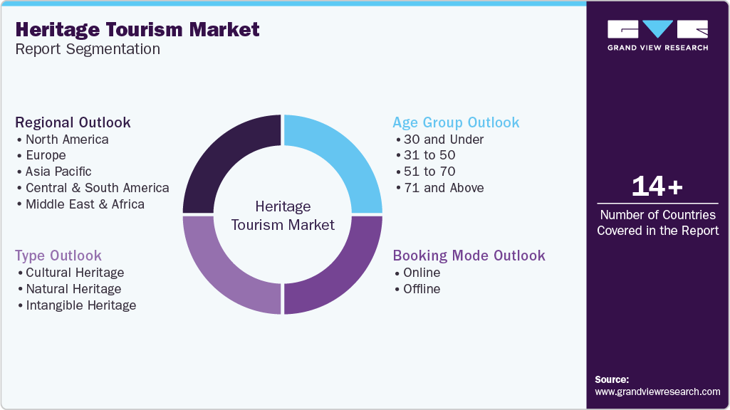 Global Heritage Tourism Market Report Segmentation