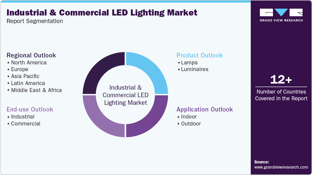 Global Industrial Commercial LED Lighting Market Report Segmentation