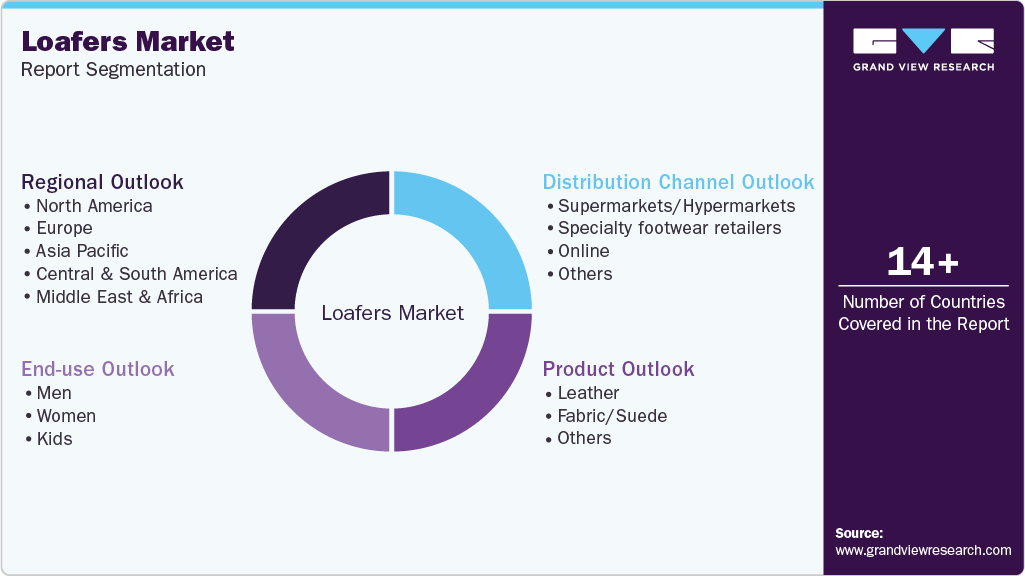 Global Loafers Market Report Segmentation