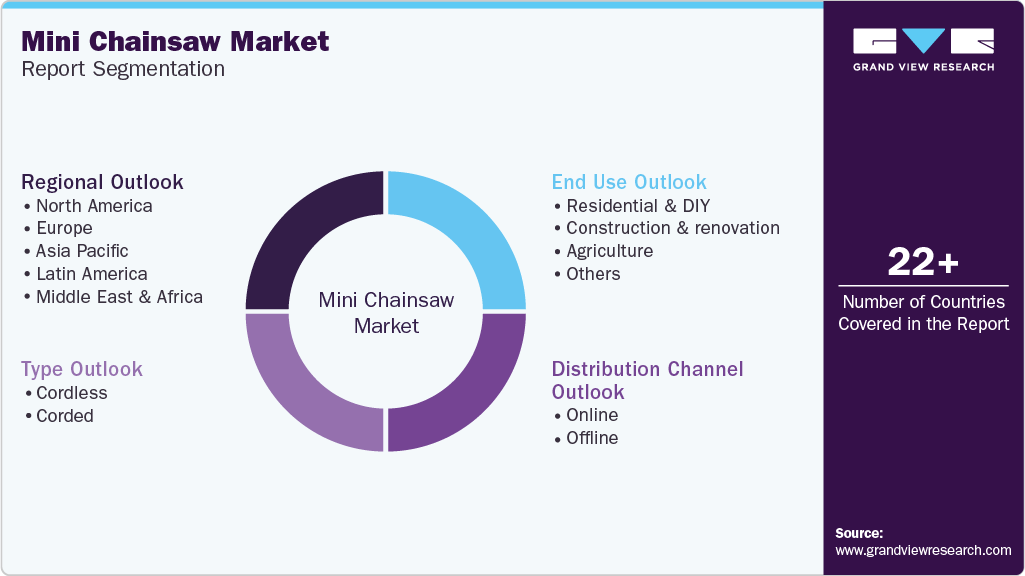Global Mini Chainsaw Market Report Segmentation