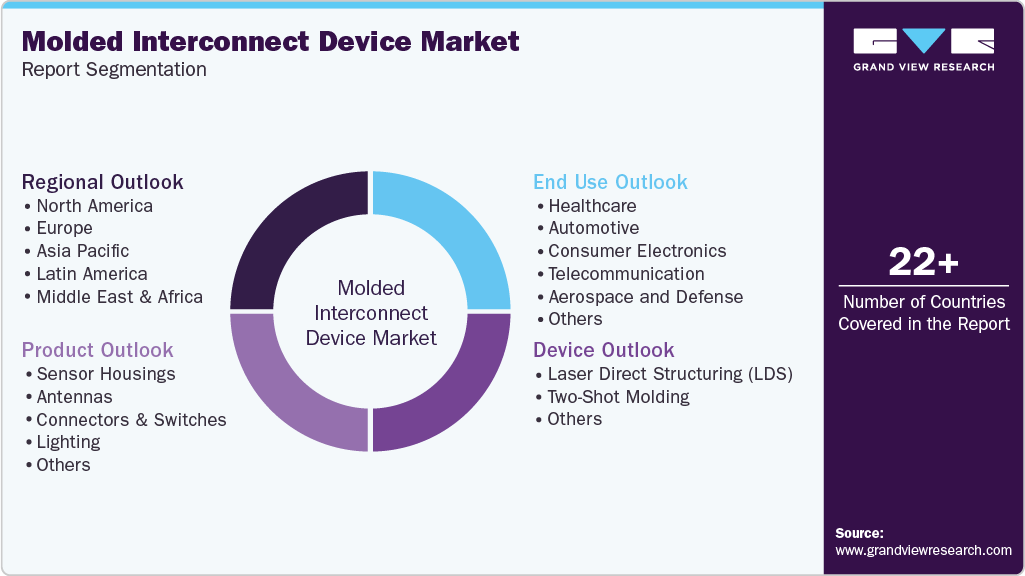 Global Molded Interconnect Device Market Report Segmentation