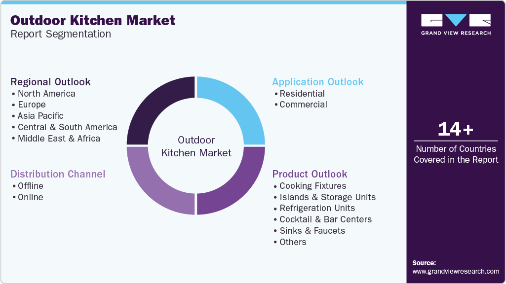 Global Outdoor Kitchen Market Report Segmentation