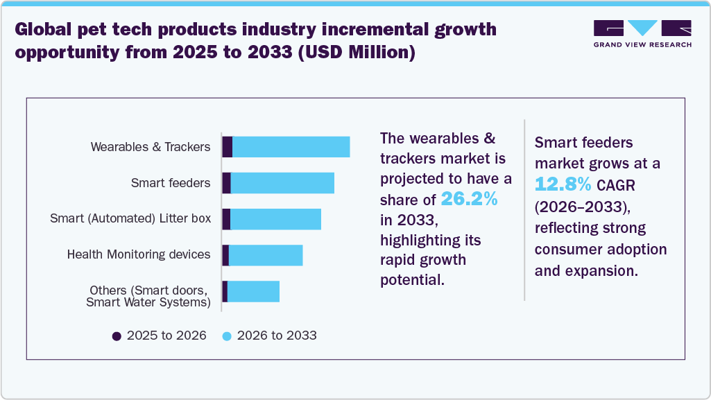 Global pet tech products industry incremental growth opportunity from 2025 to 2033 (USD Million)