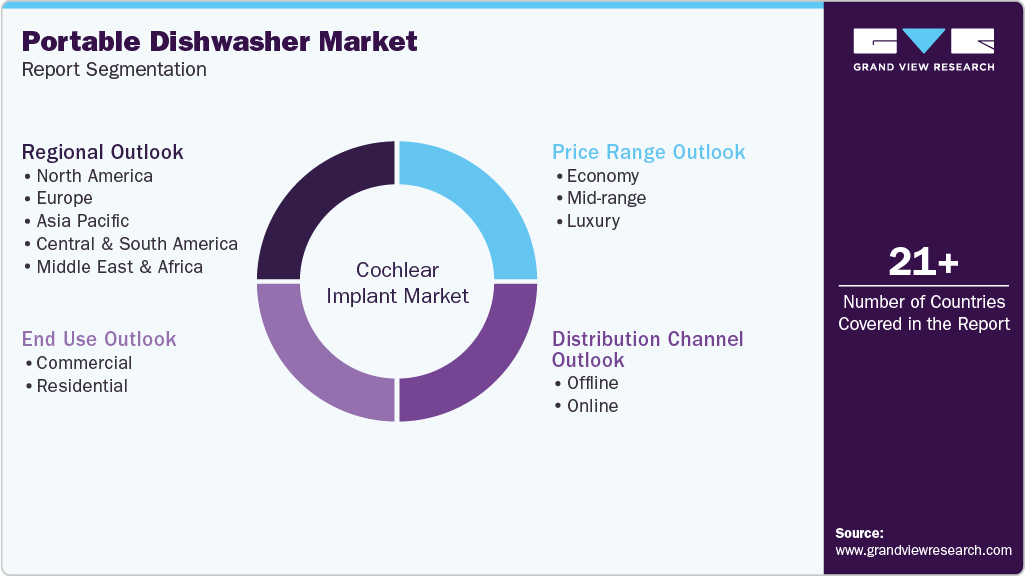 Global Portable Dishwasher Market Report Segmentation