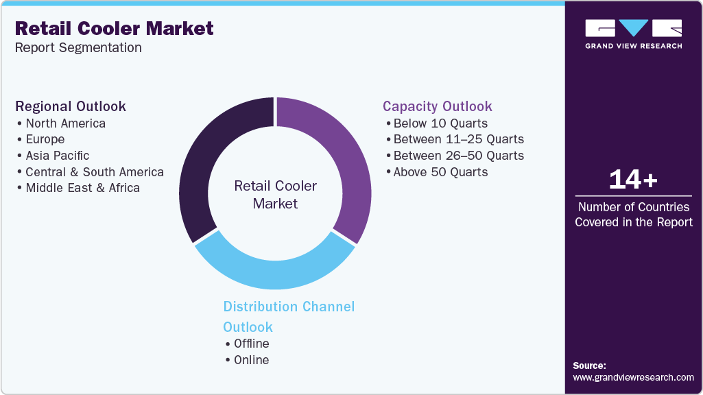 Global Retail Cooler Market Report Segmentation