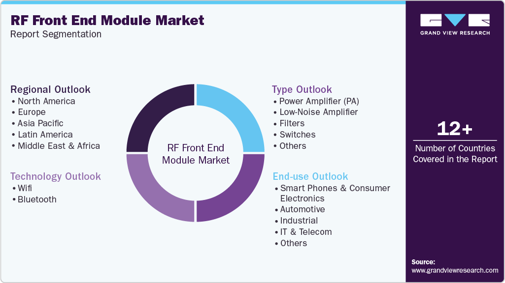 Global RF Front End Module Market Report Segmentation