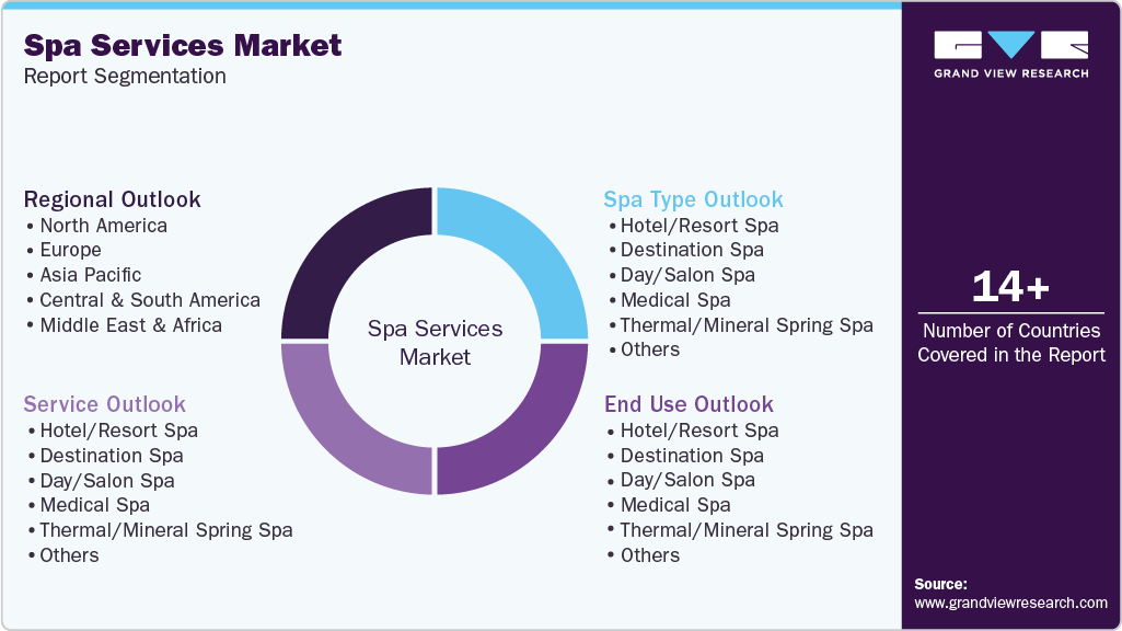 Global Spa Services Market Report Segmentation