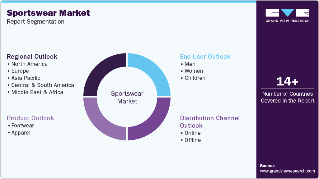 Global Sportswear Market Report Segmentation