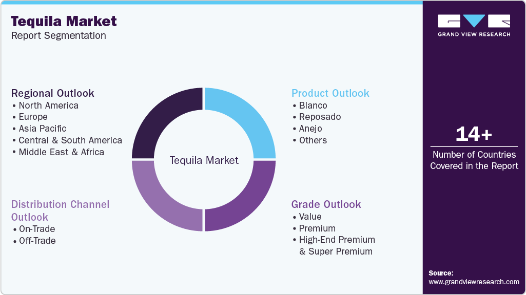 Global Tequila Market Report Segmentation