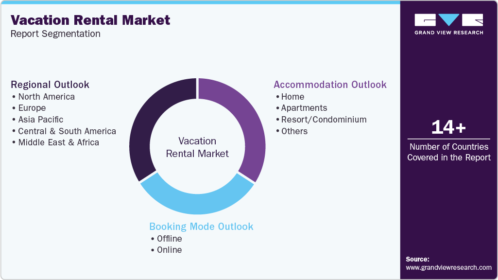 Global Vacation Rental Market Report Segmentation