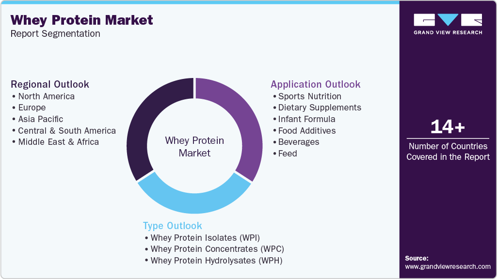 Global Whey Protein Market Report Segmentation