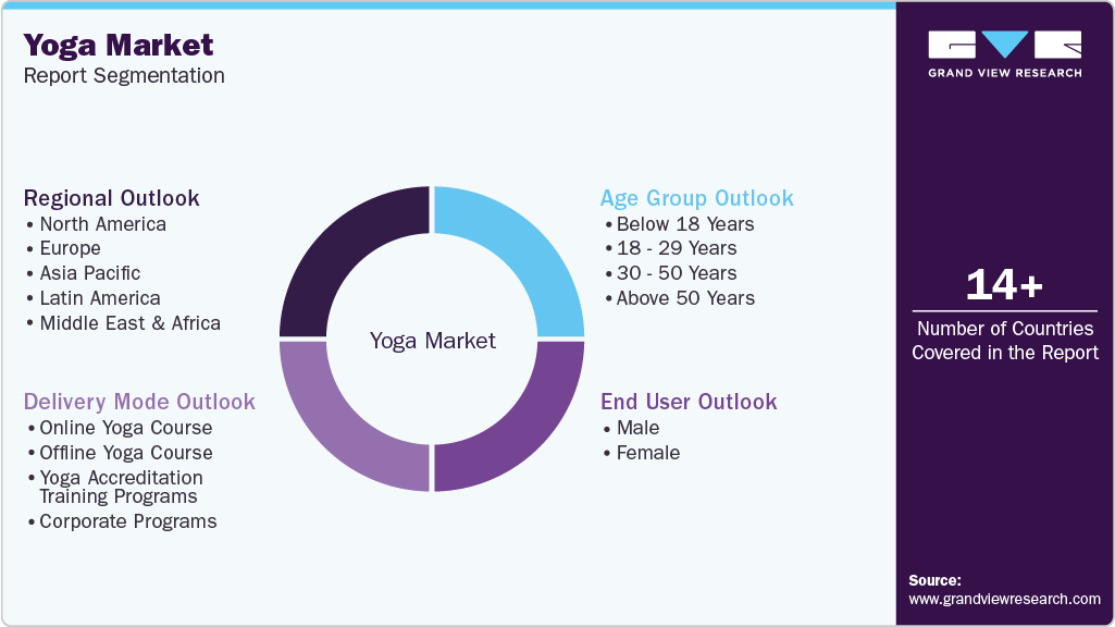 Global Yoga Market Report Segmentation
