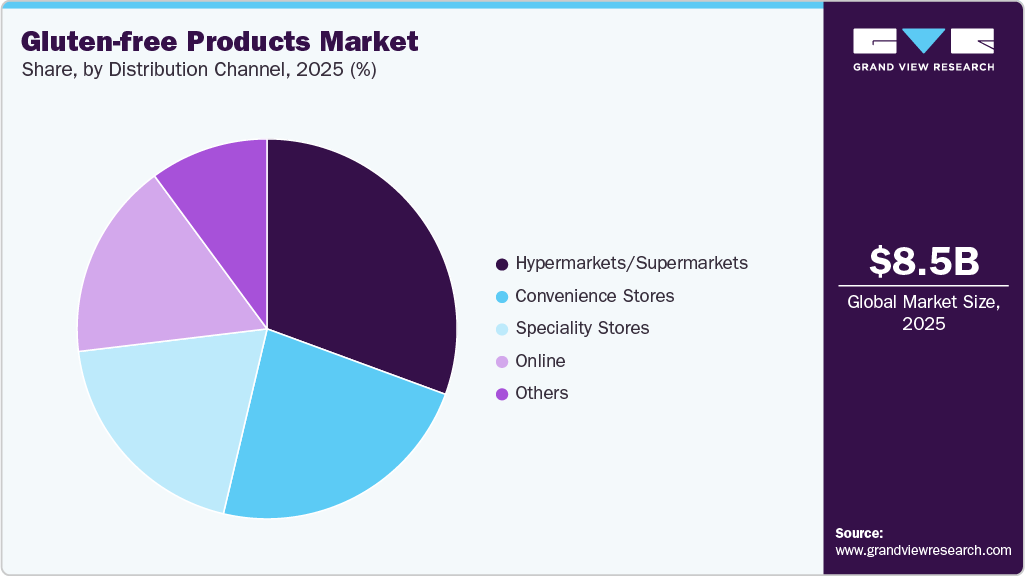 Gluten-free Products Market Share