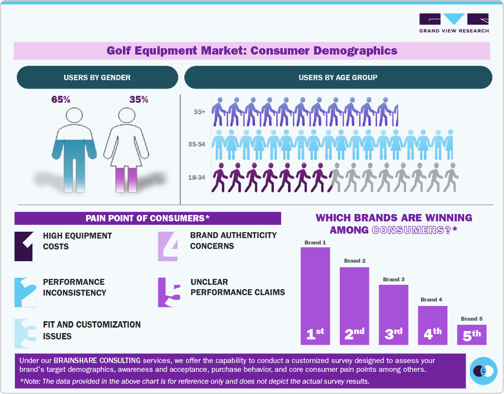 Golf Equipment Market: Consumer Demographics 