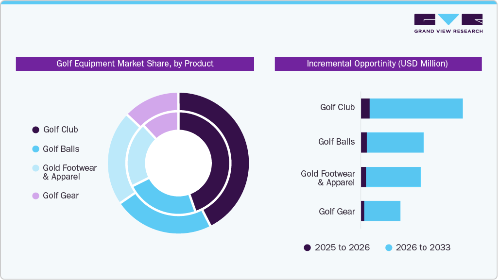 Golf Equipment Market Share By Product 