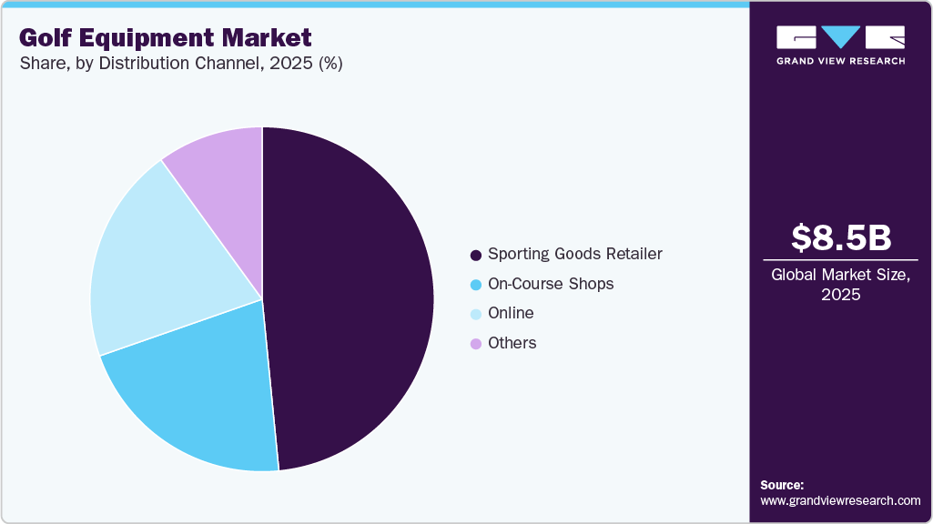 Golf Equipment Market Share