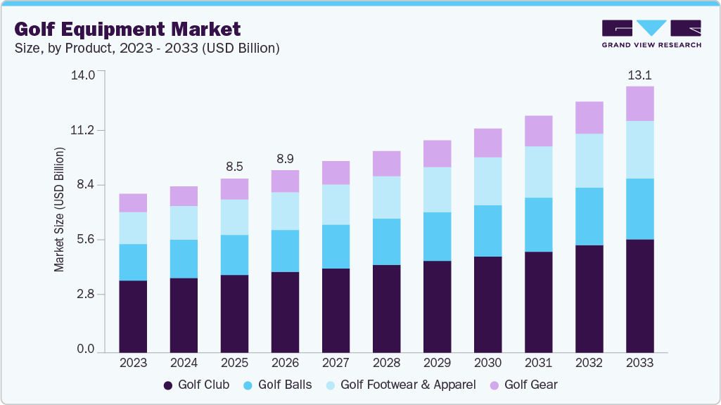 Golf equipment market size and growth forecast (2023-2033)