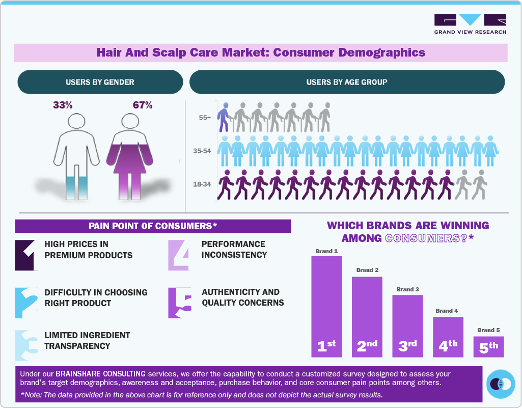 Hair And Scalp Care Market: Consumer Demographics 