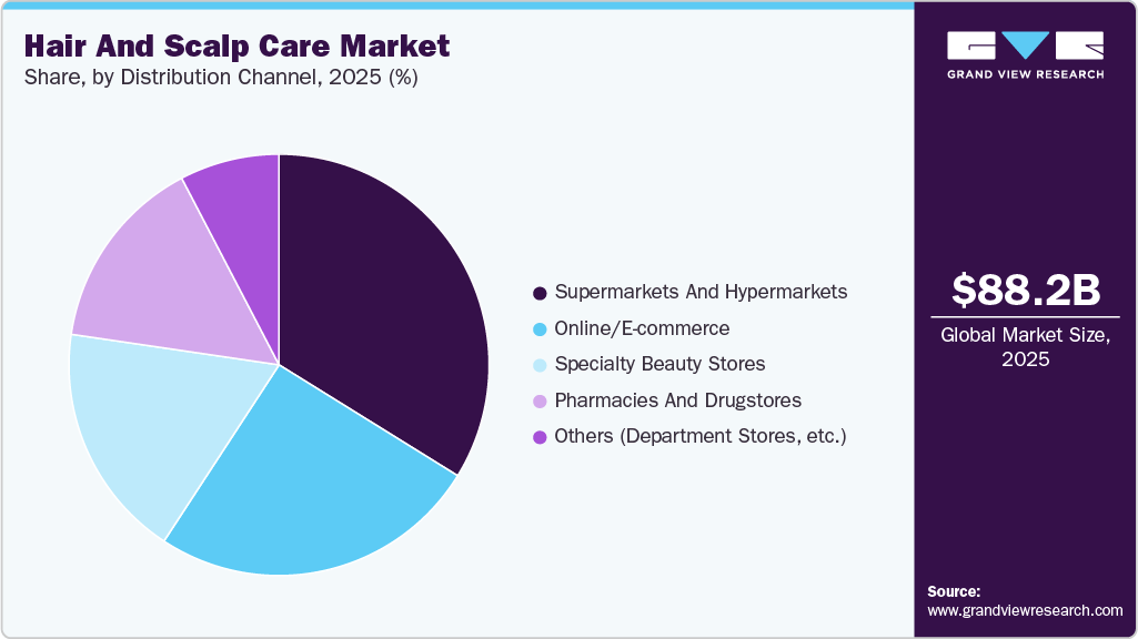 Hair And Scalp Care Market Share