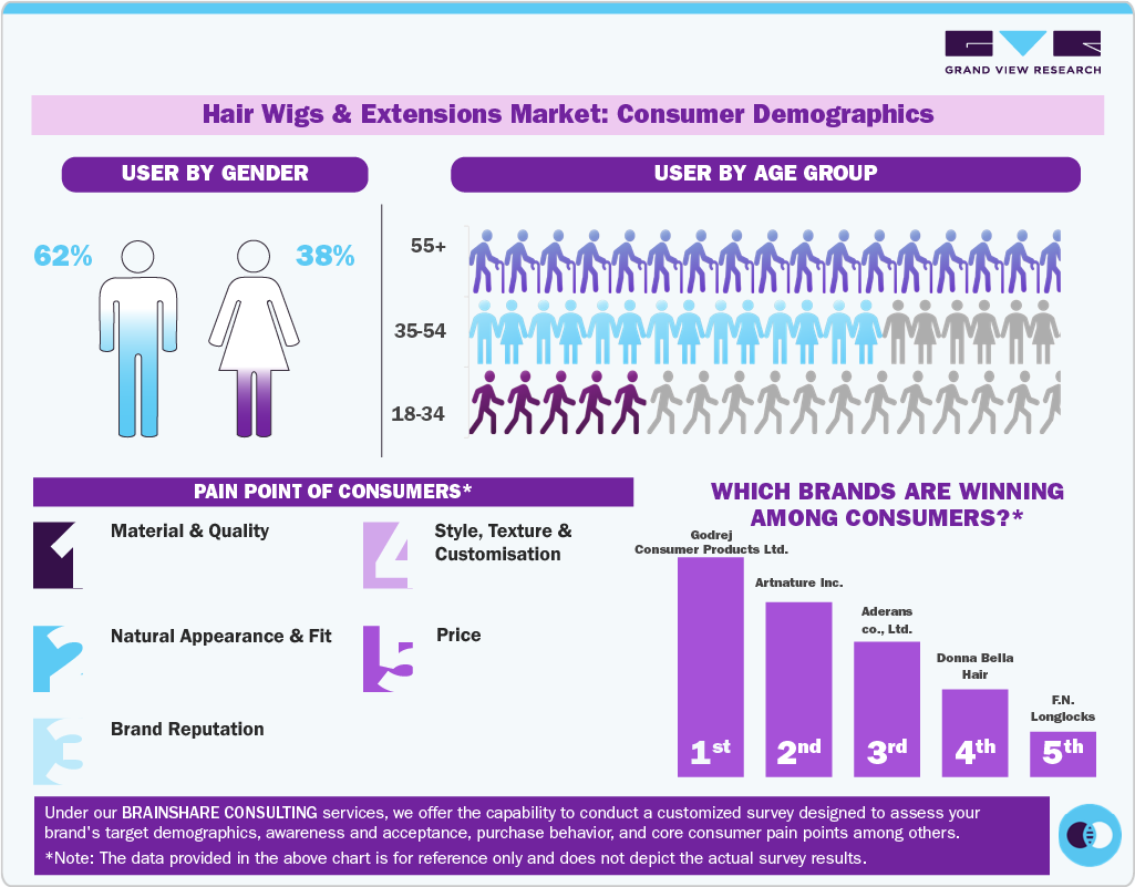 Hair Wigs And Extensions Market: Consumer Demographics 