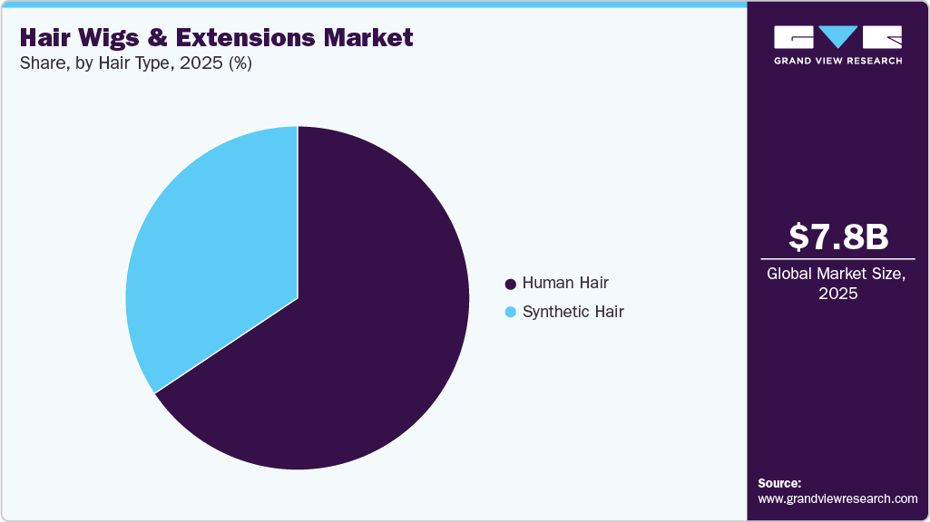 Hair Wigs And Extensions Market Share
