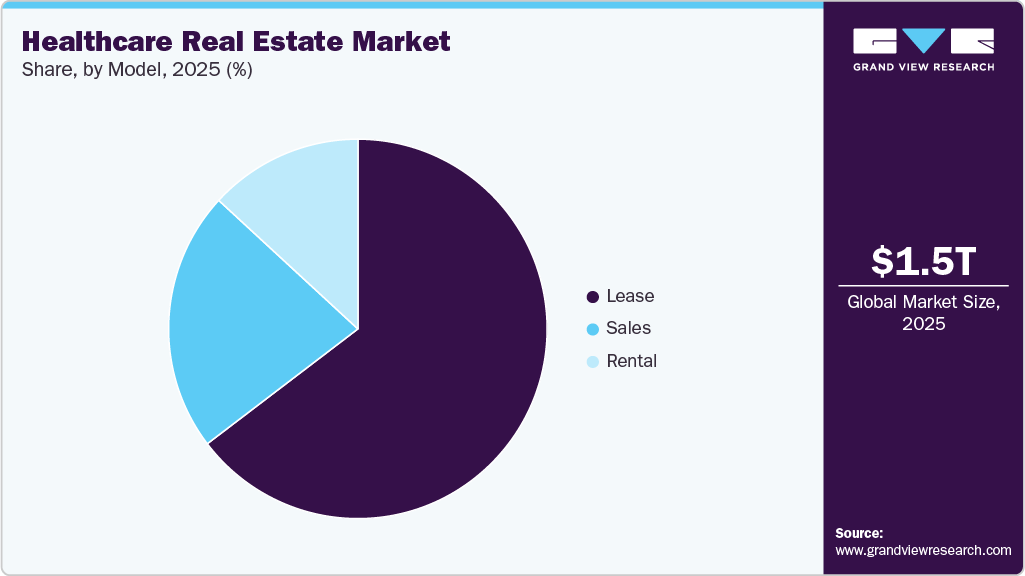 Healthcare Real Estate Market Share