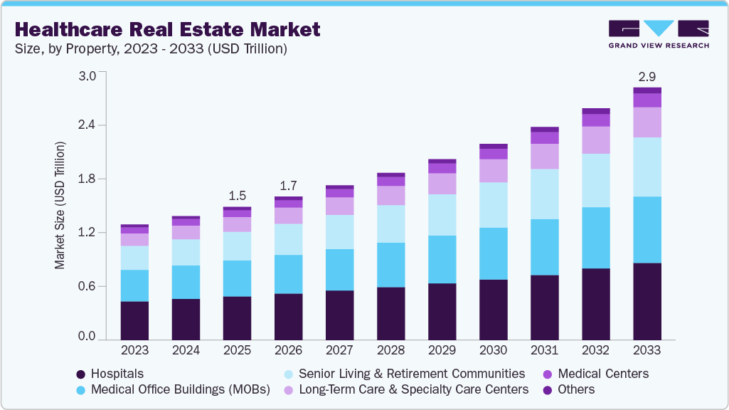 Healthcare real estate market size and growth forecast (2023-2033)