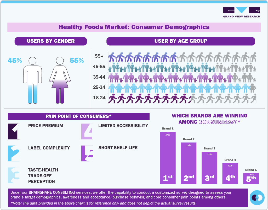 Healthy Foods Market: Consumer Demographics