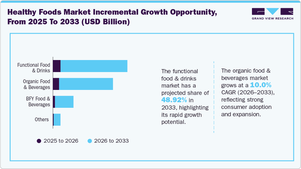 Global Healthy Foods Market Incremental Growth Opportunity, From 2025 To 2033 (USD Billion)