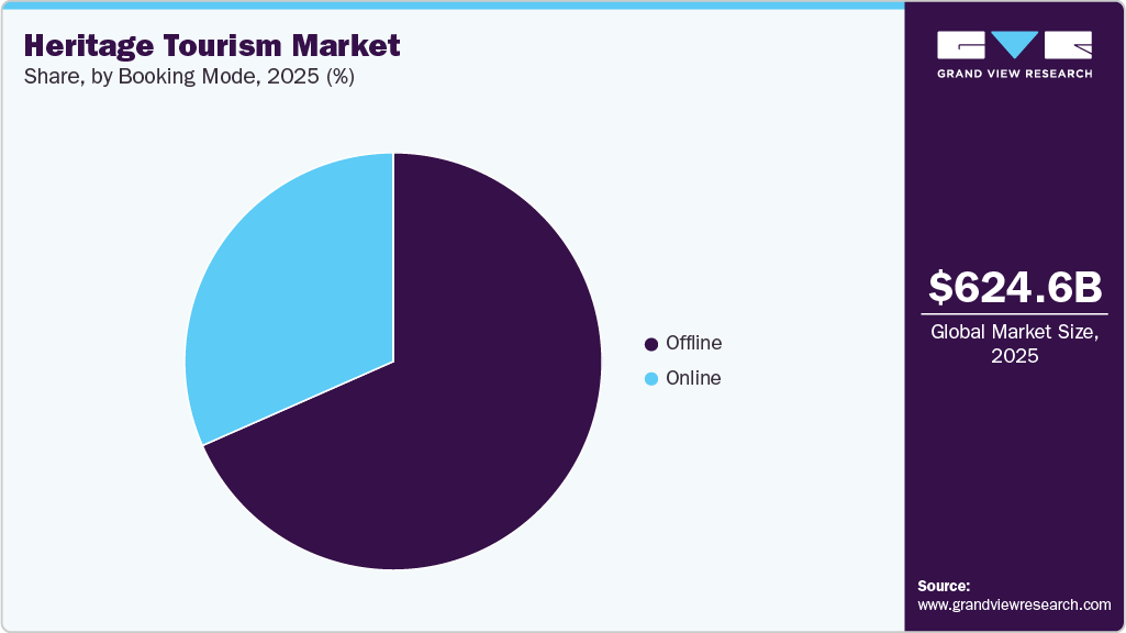 Heritage Tourism Market Share