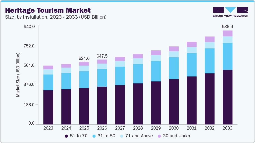 Heritage tourism market size and growth forecast (2023-2033)