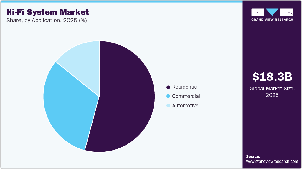 Hi-Fi System Market Share