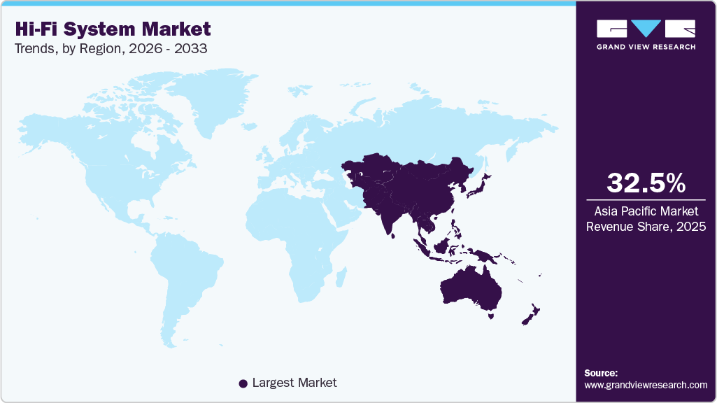 Hi-Fi System Market Trends, by Region, 2026 - 2033