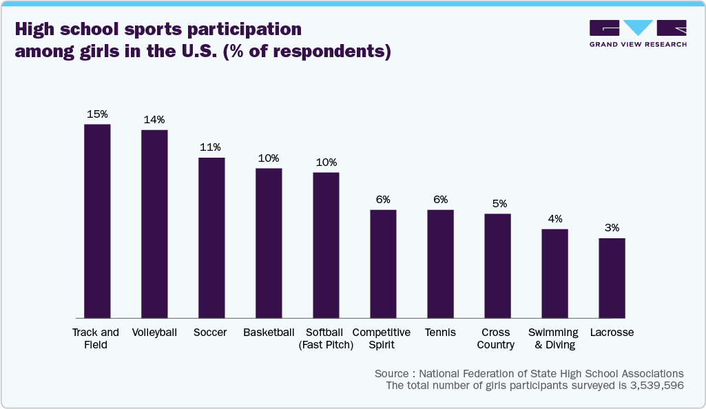 High school sports participation among girls in the U.S. (% of respondents)