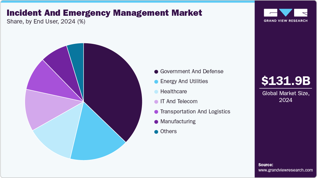 Incident and Emergency Management Market Share