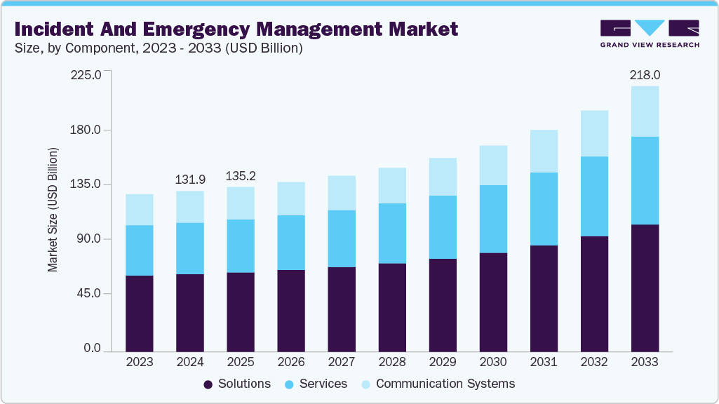 Incident and emergency management market size and growth forecast (2023-2033)