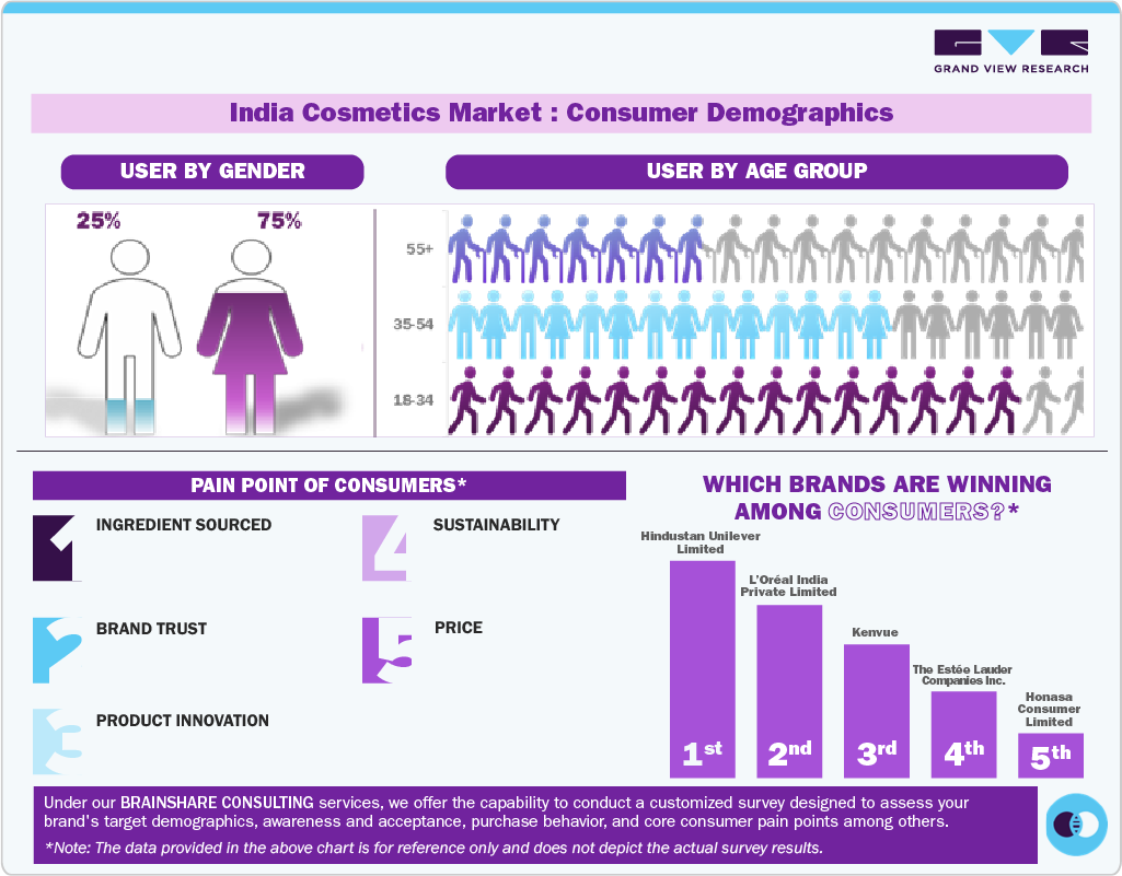 India Cosmetics Market Consumer Demographics