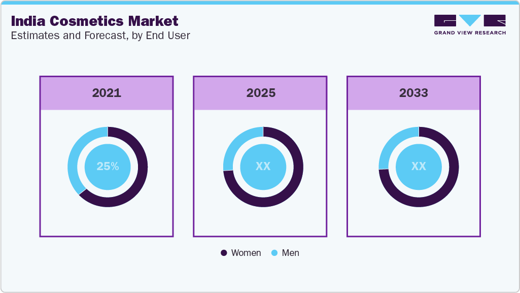 India Cosmetics Market Estimates and Forecast, by End User